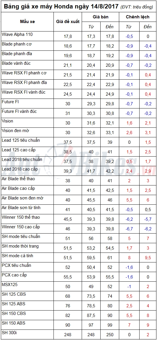 bang gia xe may honda ngay 1482017