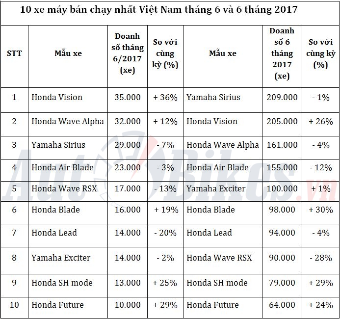 10 xe may ban chay nhat viet nam nua dau 2017