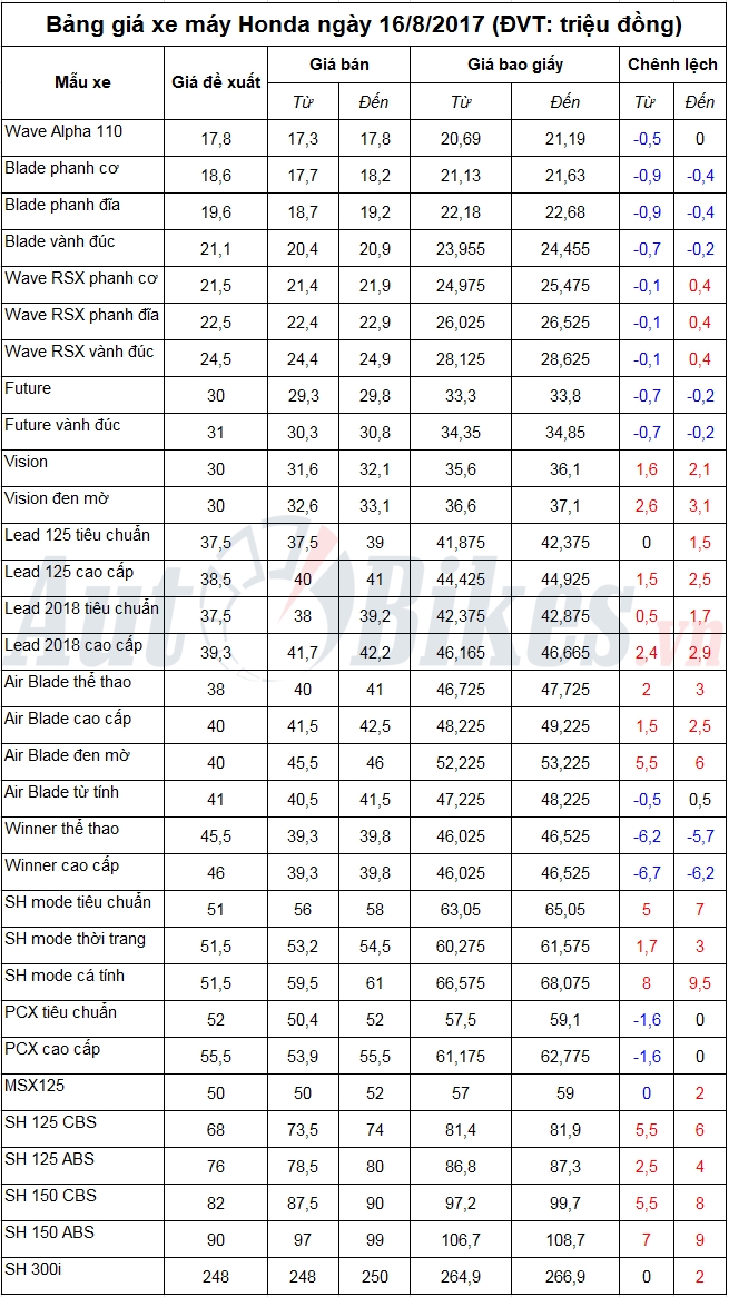 bang gia xe may honda ngay 1682017