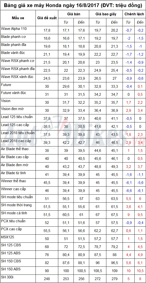 bang gia xe may honda ngay 1682017