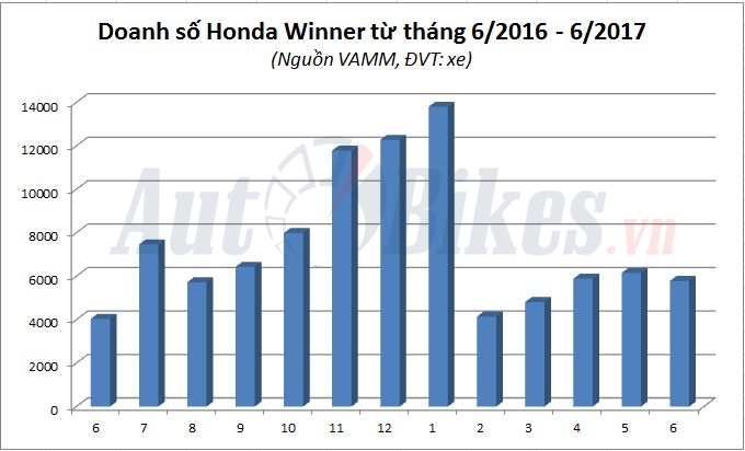 honda winner giam gia va xay chac vi tri thu 2