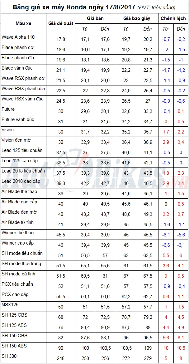 bang gia xe may honda ngay 1782017