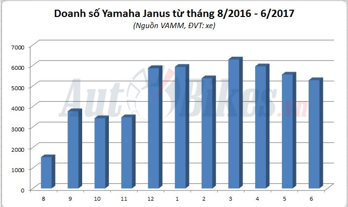 vi sao janus tro thanh xe ga yamaha ban chay nhat viet nam