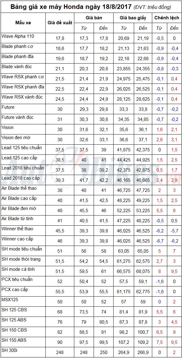 bang gia xe may honda ngay 1882017