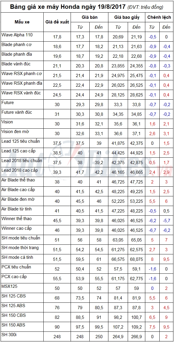 bang gia xe may honda ngay 1982017