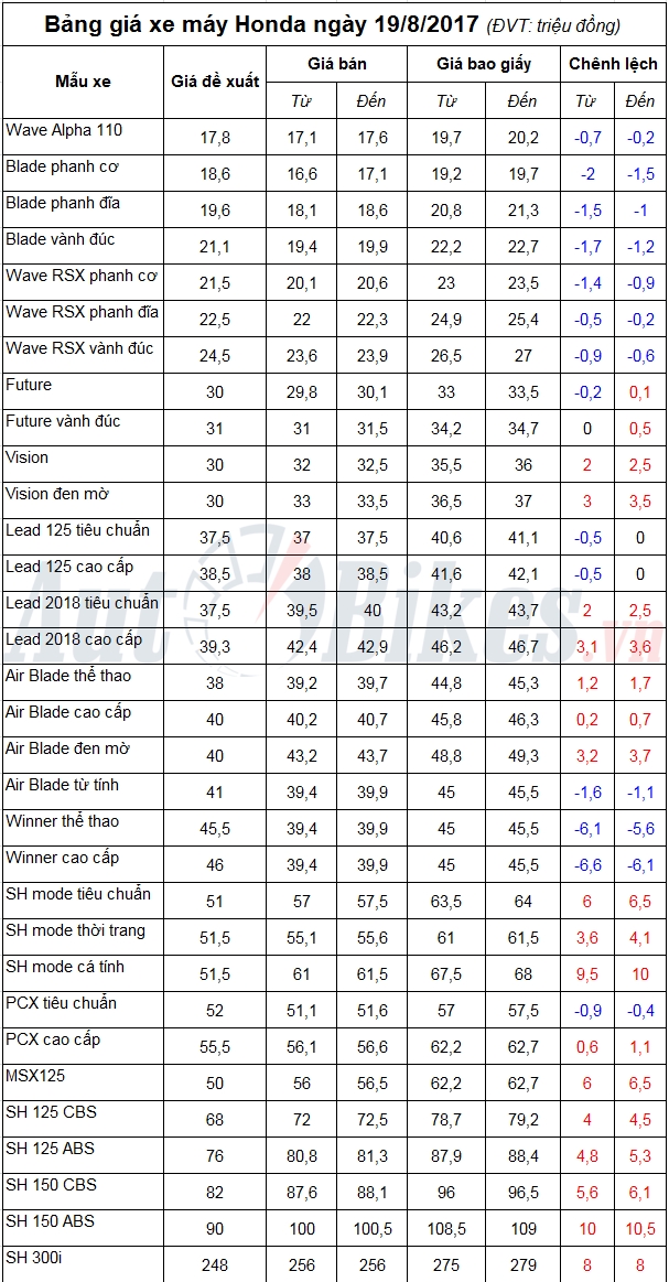 bang gia xe may honda ngay 1982017