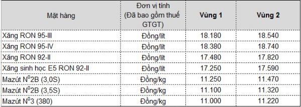 gia xang dau dong loat tang toi 461 dong