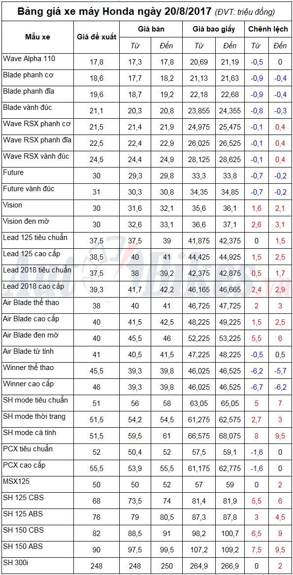 bang gia xe may honda ngay 2082017