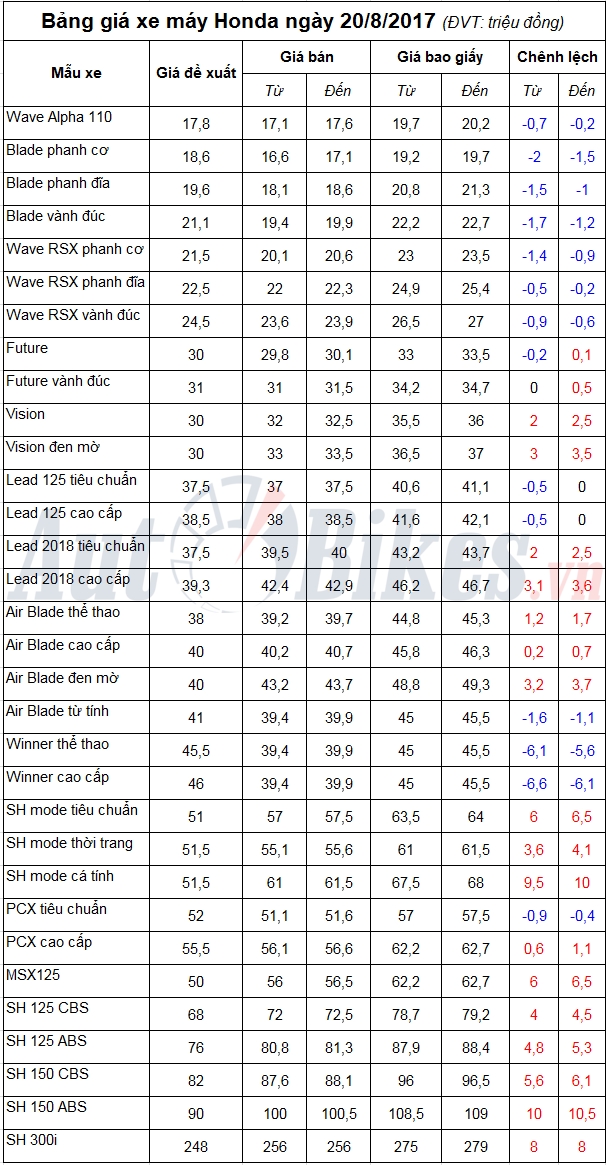 bang gia xe may honda ngay 2082017