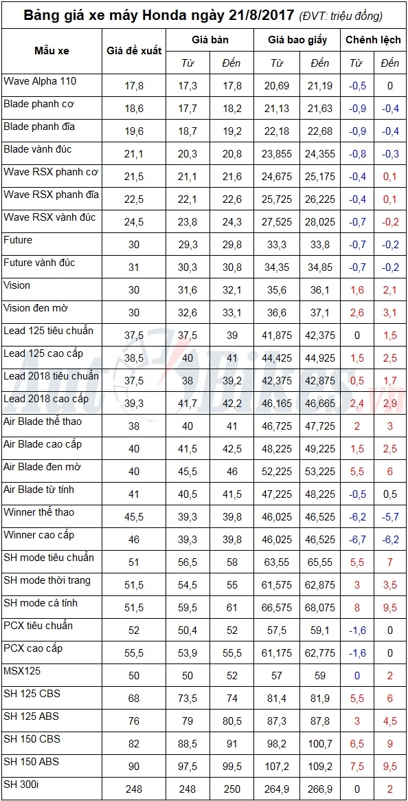bang gia xe may honda ngay 2182017