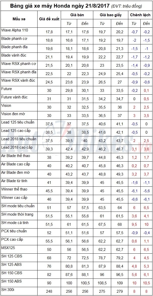 bang gia xe may honda ngay 2182017