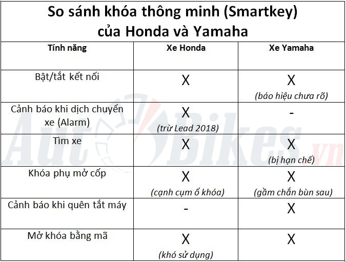 smartkey cua honda va yamaha khoa nao thong minh hon