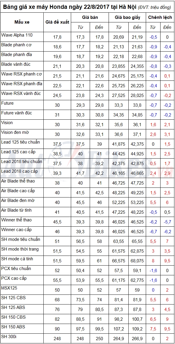 bang gia xe may honda ngay 2282017