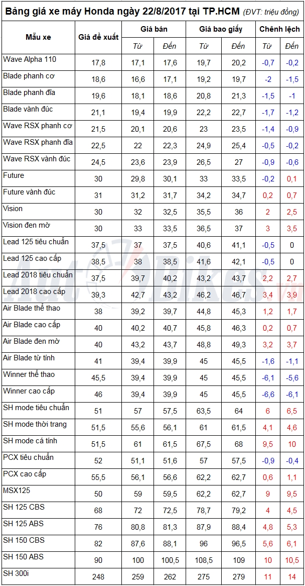 bang gia xe may honda ngay 2282017