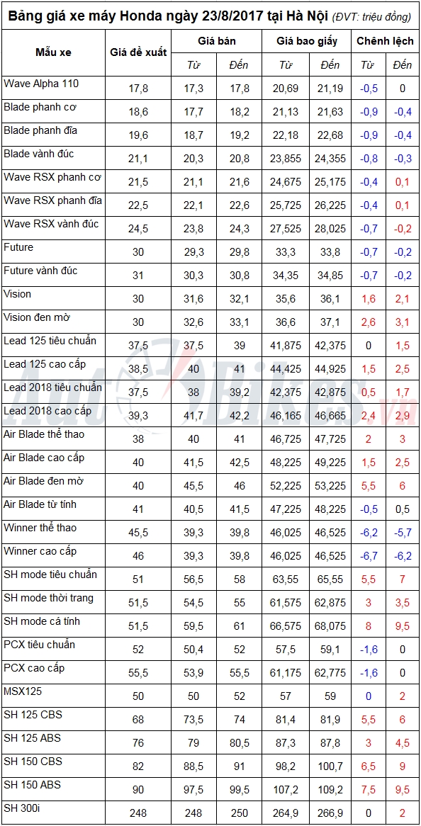 bang gia xe may honda ngay 2382017
