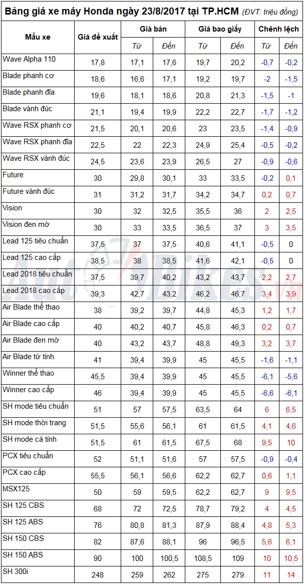 bang gia xe may honda ngay 2382017