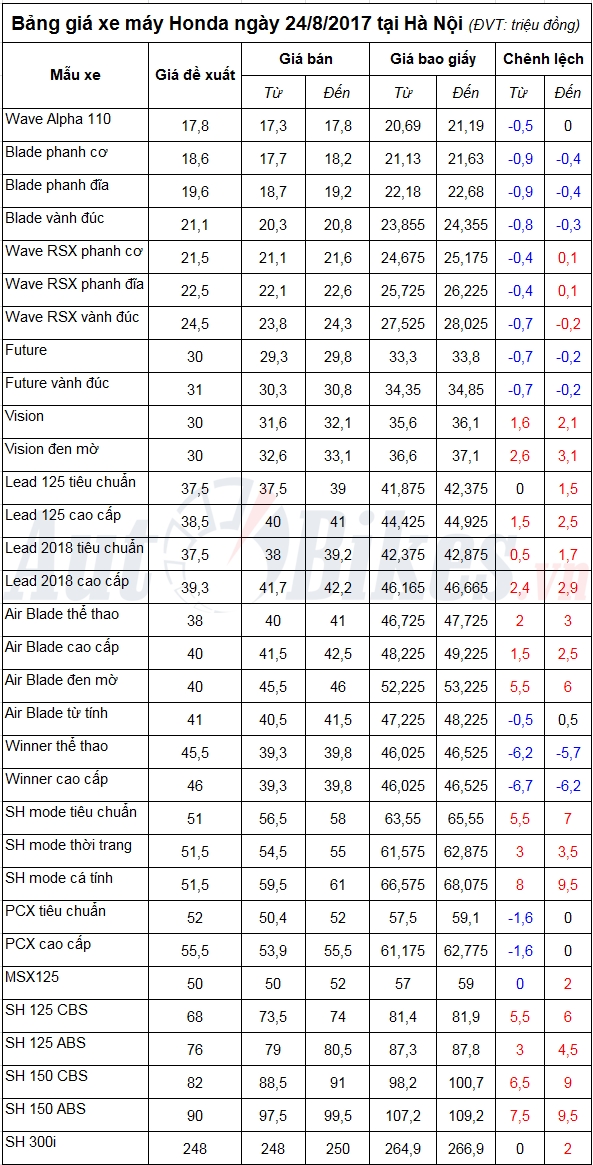 bang gia xe may honda ngay 2482017