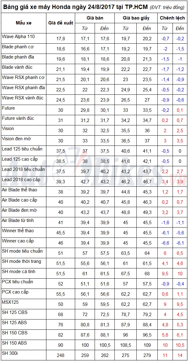 bang gia xe may honda ngay 2482017