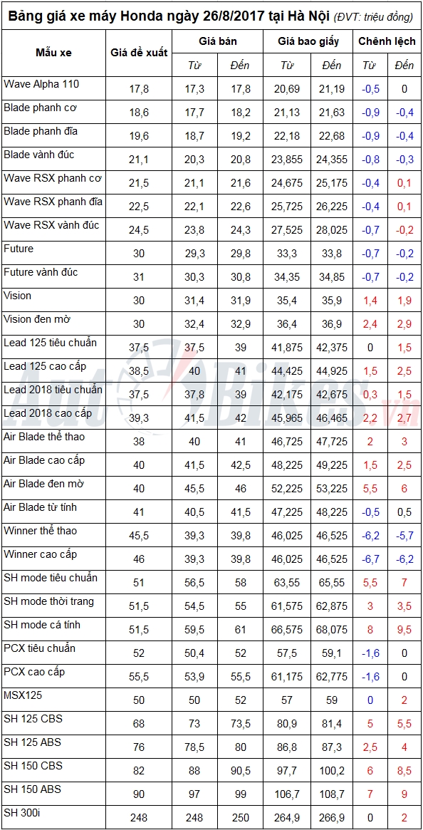 bang gia xe may honda ngay 2682017