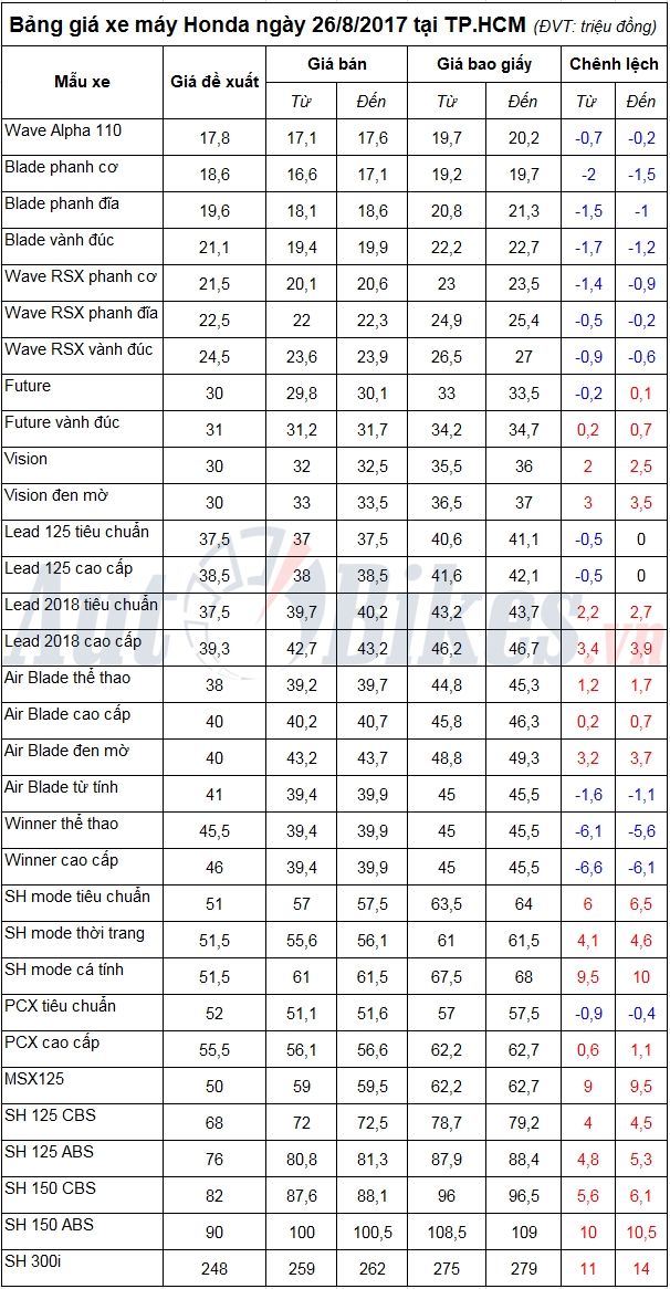 bang gia xe may honda ngay 2682017