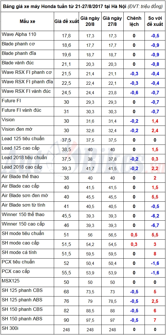 gia xe may honda tuan tu 21 2782017 giam dong loat