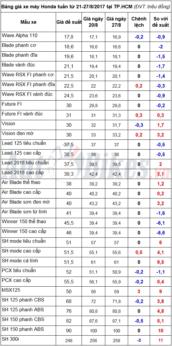 gia xe may honda tuan tu 21 2782017 giam dong loat