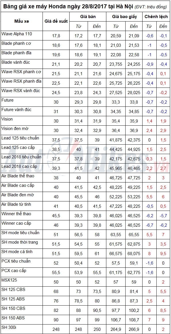 bang gia xe may honda ngay 2882017