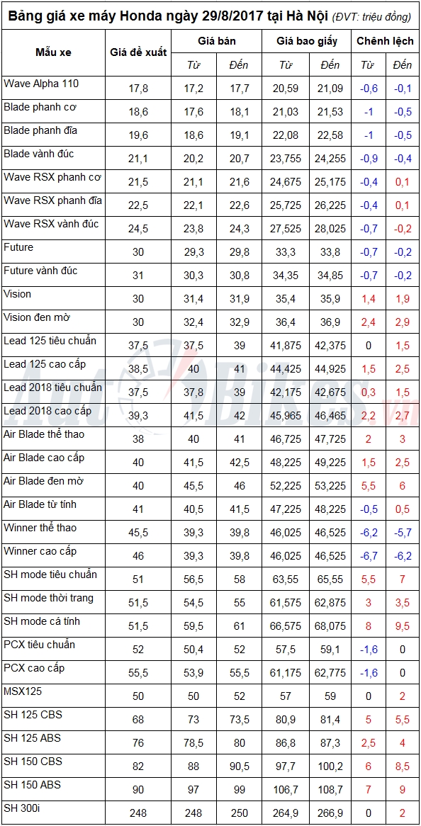 bang gia xe may honda ngay 2982017