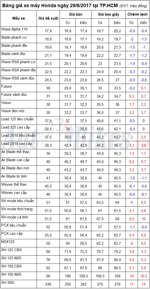 bang gia xe may honda ngay 2982017
