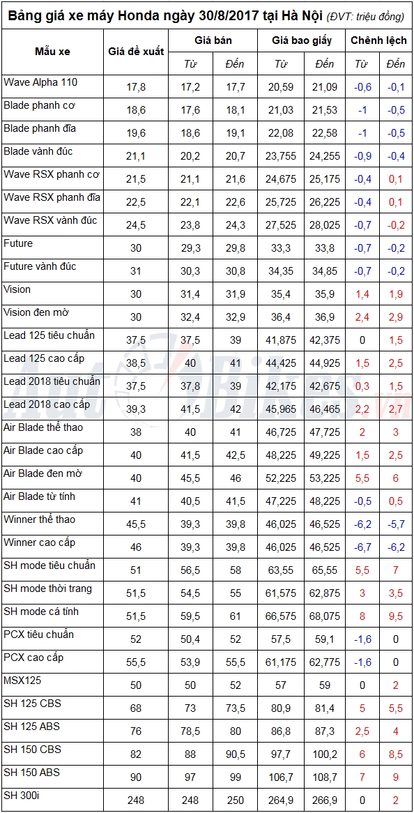 bang gia xe may honda ngay 3082017