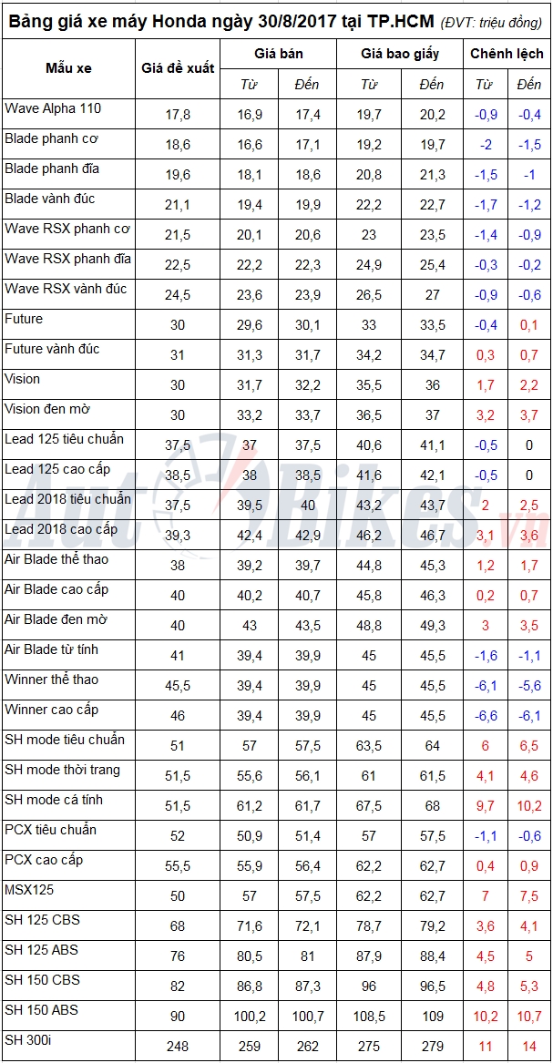 bang gia xe may honda ngay 3082017