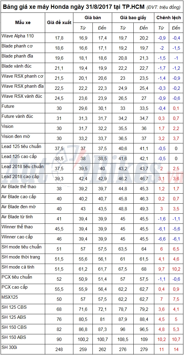 bang gia xe may honda ngay 3182017