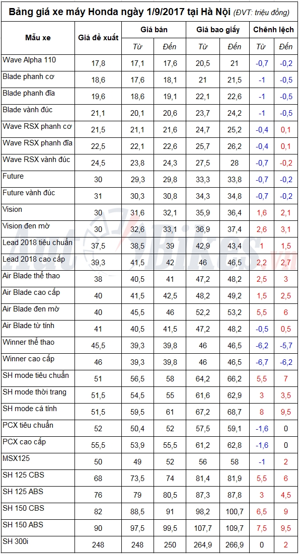bang gia xe may honda ngay 192017