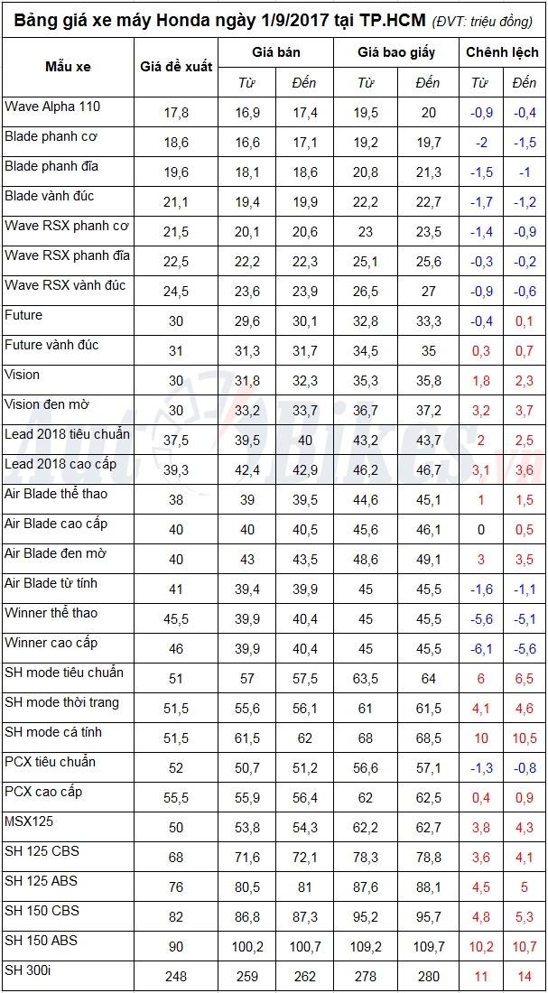 bang gia xe may honda ngay 192017