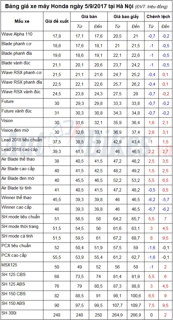 bang gia xe may honda ngay 592017
