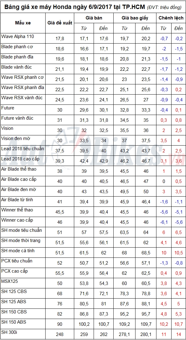 bang gia xe may honda ngay 692017