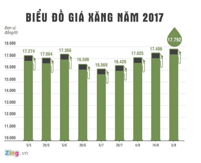 chieu 59 gia xang tang toi hon 300 dong