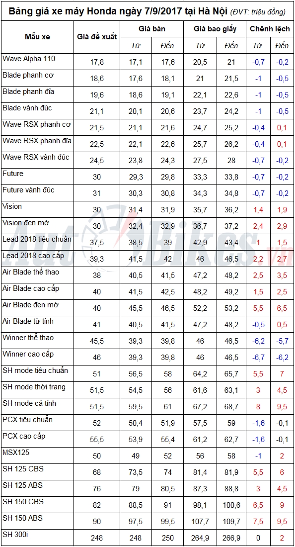 bang gia xe may honda ngay 792017