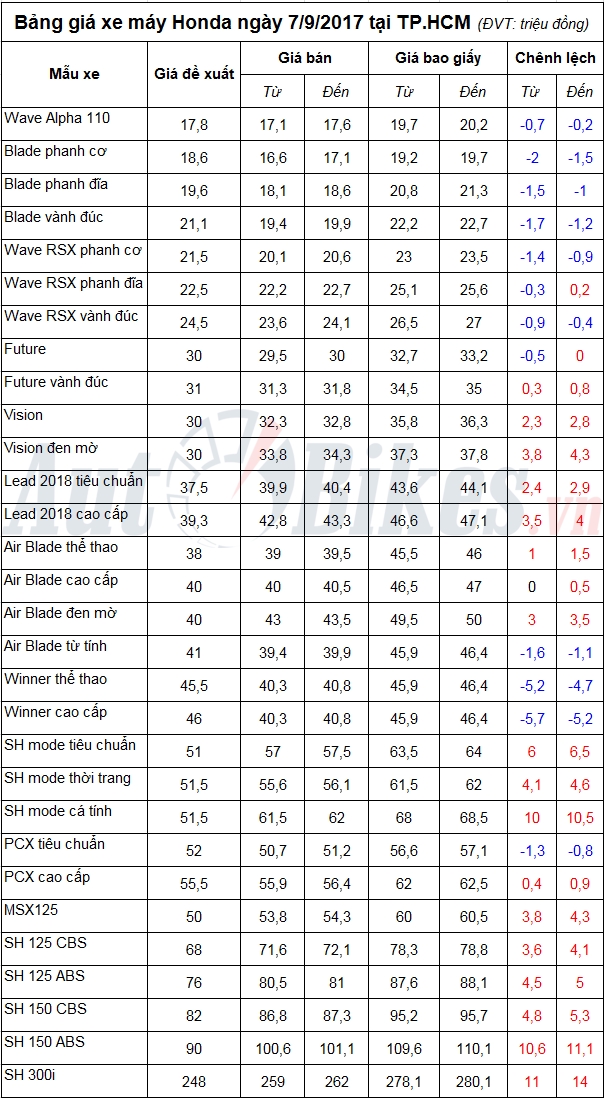 bang gia xe may honda ngay 792017