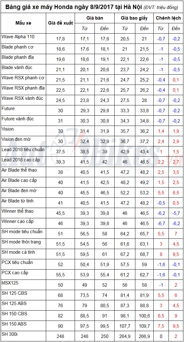 bang gia xe may honda ngay 892017