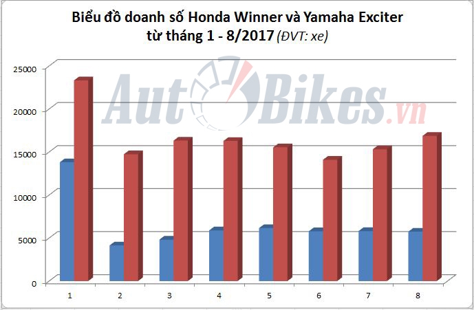 honda winner yamaha exciter cuoc dua song manguoc