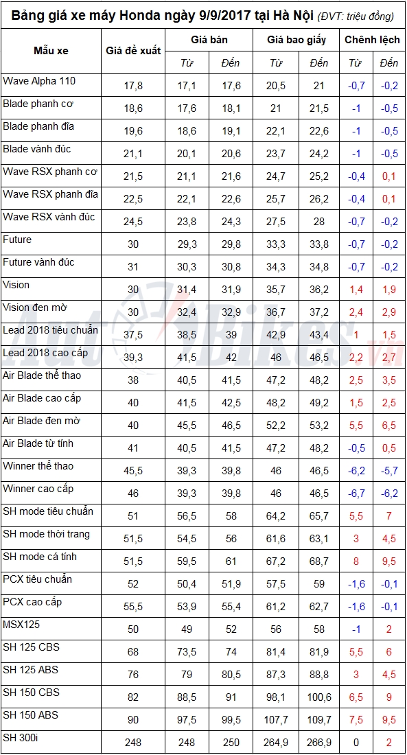 bang gia xe may honda ngay 992017