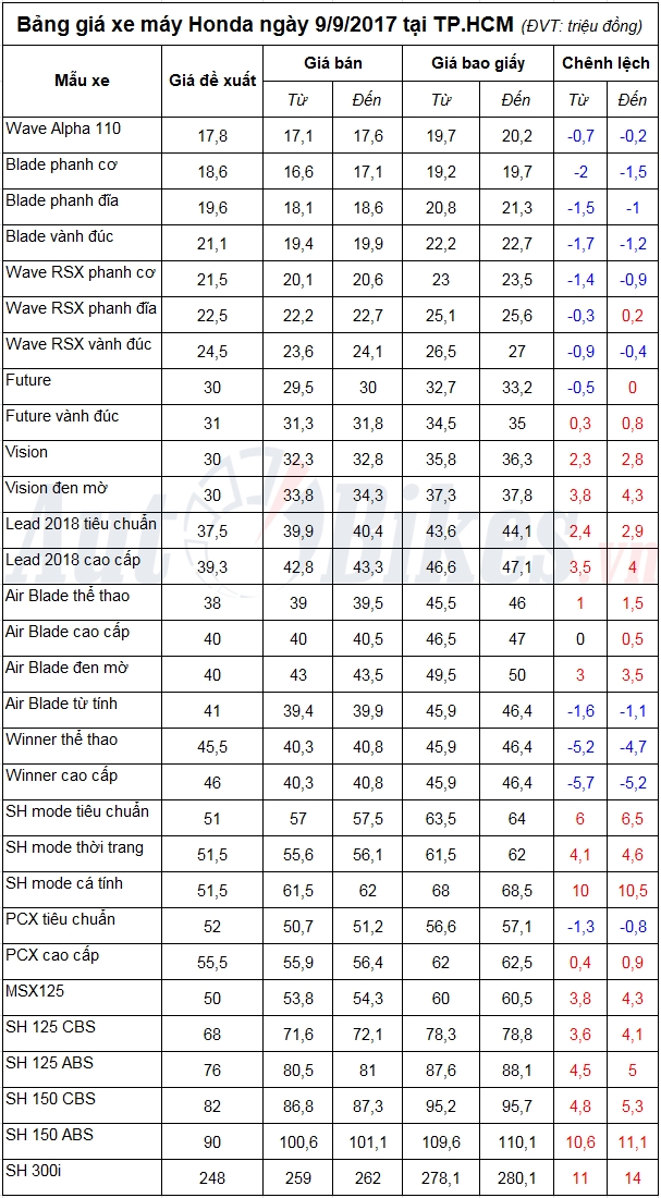 bang gia xe may honda ngay 992017