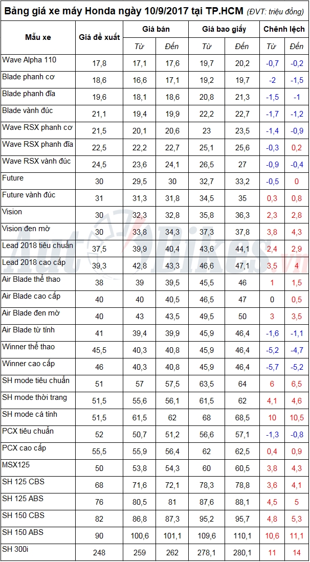 bang gia xe may honda ngay 1092017