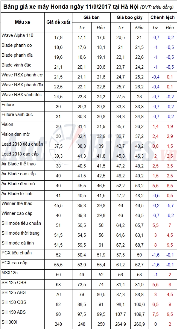 bang gia xe may honda ngay 1192017