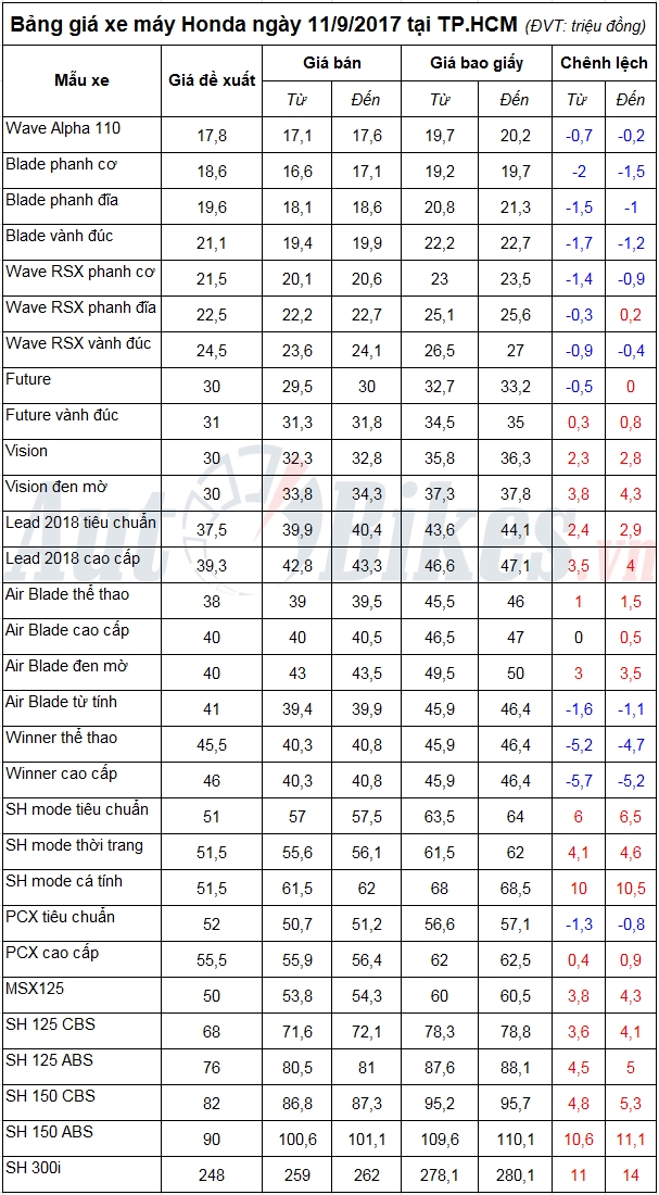 bang gia xe may honda ngay 1192017