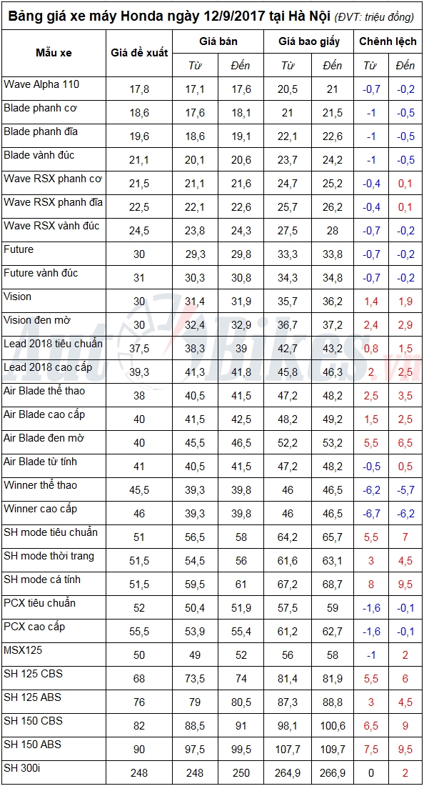 bang gia xe may honda ngay 1292017
