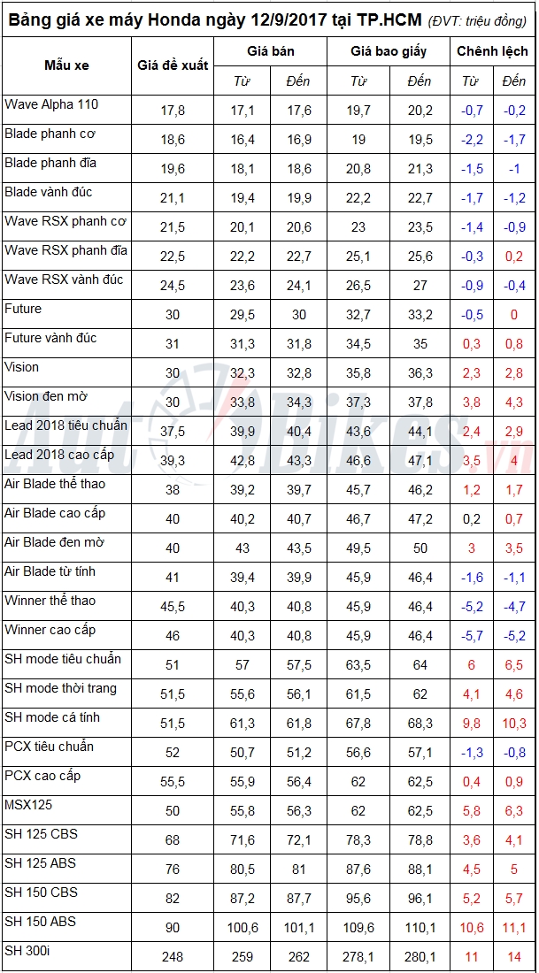 bang gia xe may honda ngay 1292017