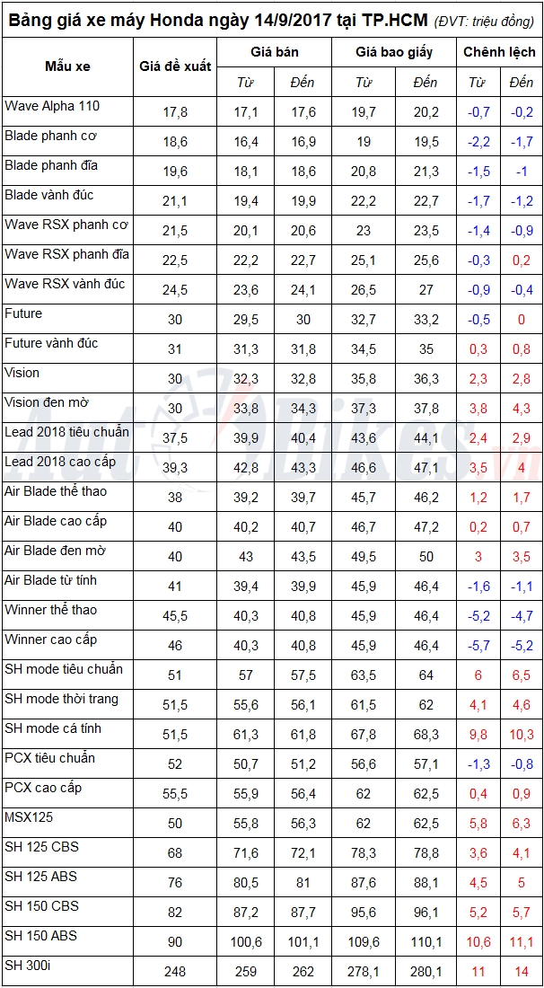 Bảng giá xe máy Honda ngày 14/9/2017 bang gia xe may honda ngay 1492017