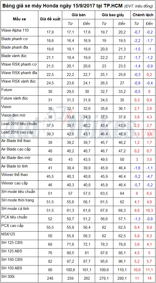 bang gia xe may honda ngay 1592017